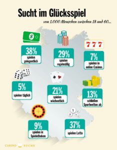 Infografik Glücksspiele und Sucht