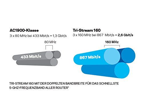 TRI-Stream Technologie