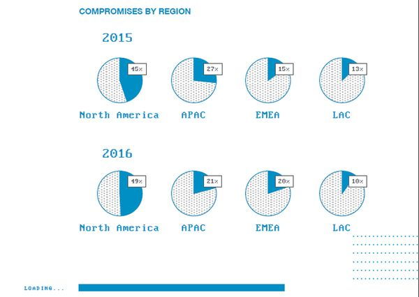 Trustwave Global Security Report 2017 Regionen