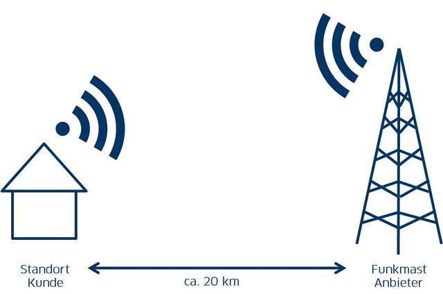 Richtfunk Internet Anbindung Technische Rahmenbedingungen für eine Richtfunk Internetanbindung