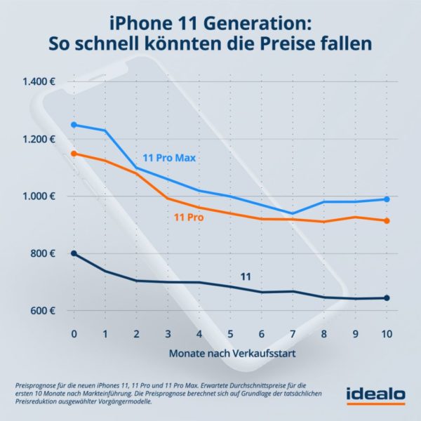 Preis-Prognosen von idealo zum neuen iPhone
