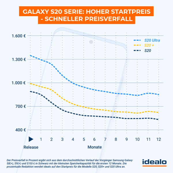 Samsung Galaxy S20 Preisprognose