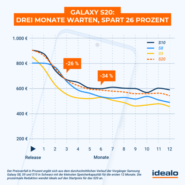 de s20 preisprognose januar2020 Galaxy S20: 3 Monate warten spart 26 Prozent