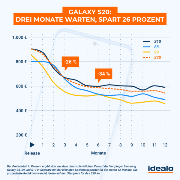 Galaxy S20: 3 Monate warten spart 26 Prozent