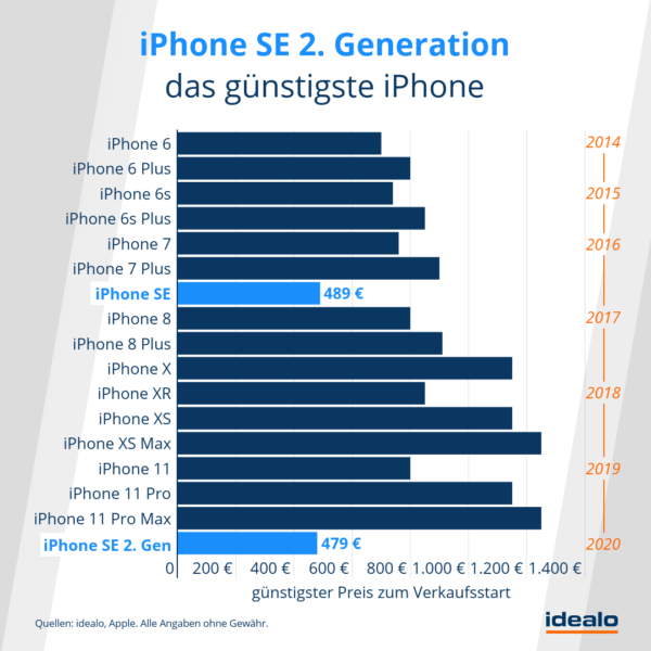 Apple iPhone SE 2 Preis im Vergleich zu anderen iPhones