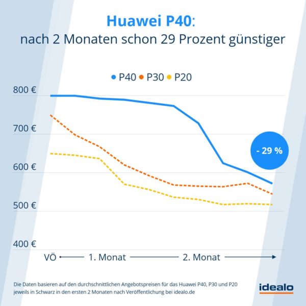 Huawei P40 ist nach zwei Monaten schon 29 Prozent günstiger Huawei P40 ist nach zwei Monaten schon 29 Prozent günstiger