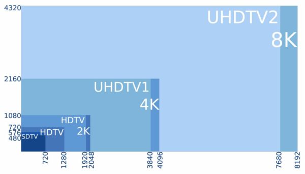 Bildschirmauflösungen Full HD, 4K UHD im Überblick