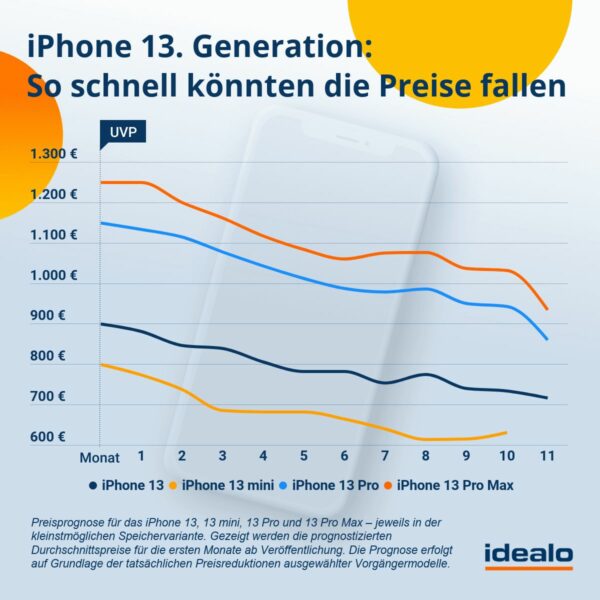 preisprognose iphone 13 generation