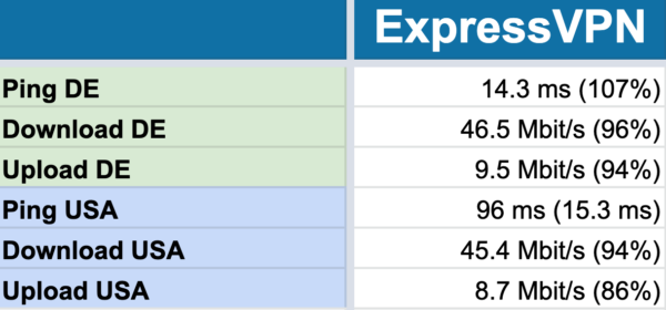 Expressvpn geschwindigkeitstest Der Speed Test von ExpressVPN hat gezeigt: Die Verbindung bremst dich nicht merklich aus.
