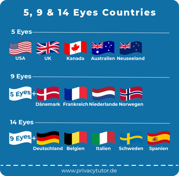 kein Mitglied der 14 Eyes Countries