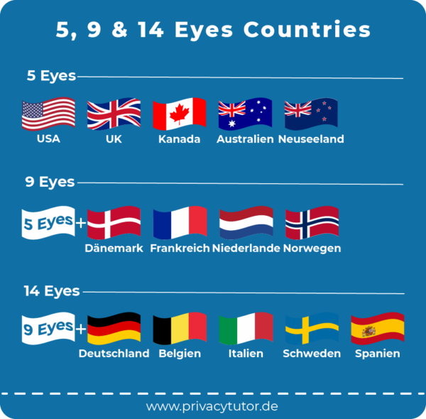 eyes countries kein Mitglied der 14 Eyes Countries