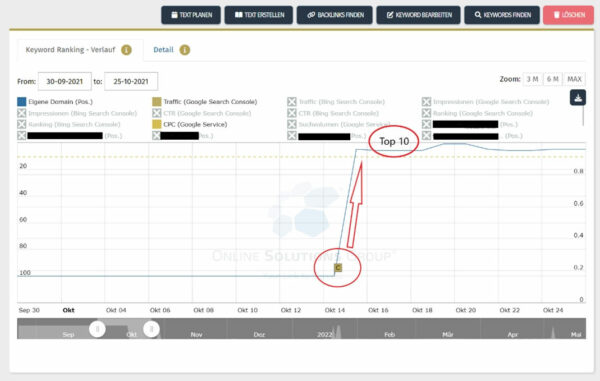 Keyword Ranking Verlauf