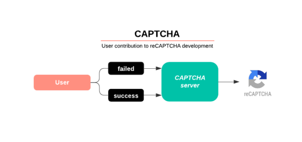 Captcha Funktion schematisch dargestellt