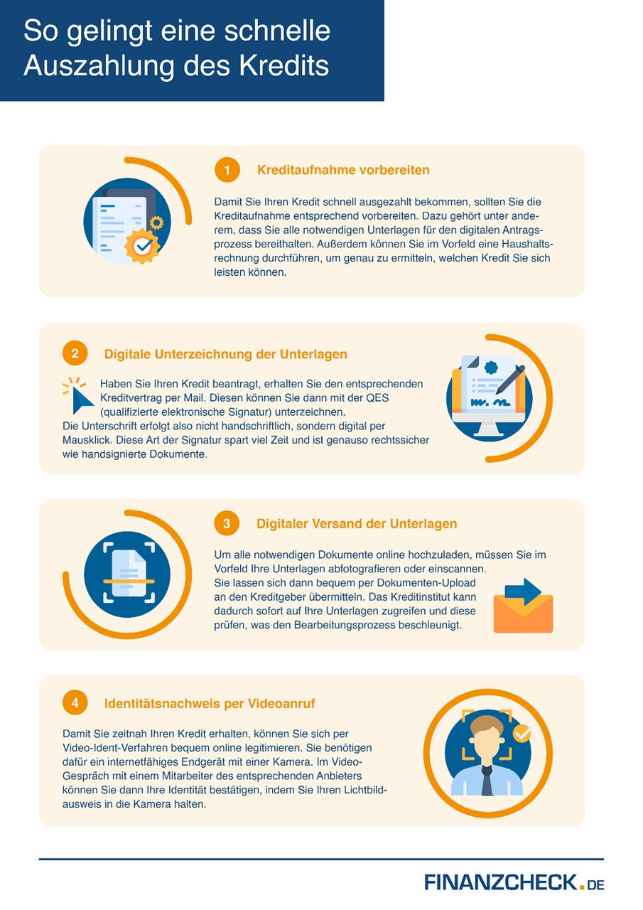 Infografik schnelle Auszahlung des Kredits