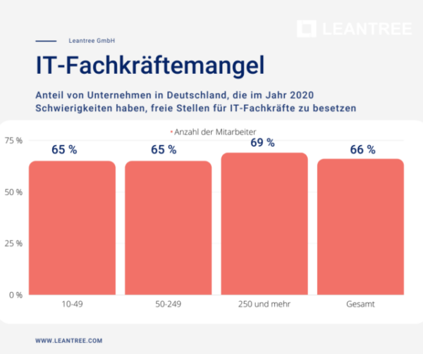 IT-Fachkräftemangel trotz IT-Recruiting Statistik