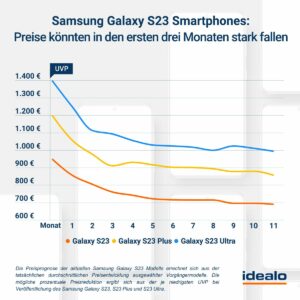 Galaxy S23 Preisprognose