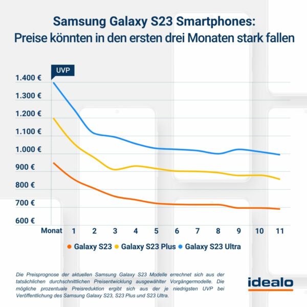 Galaxy S23 Preisprognose Galaxy S23 Preisprognose