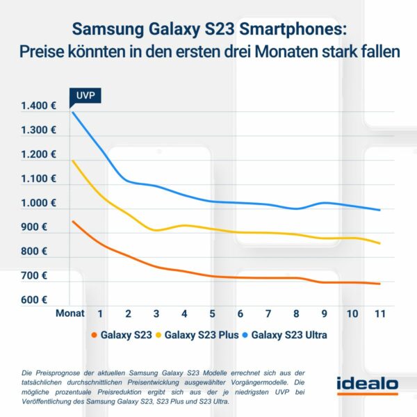 Galaxy S23 Preisprognose