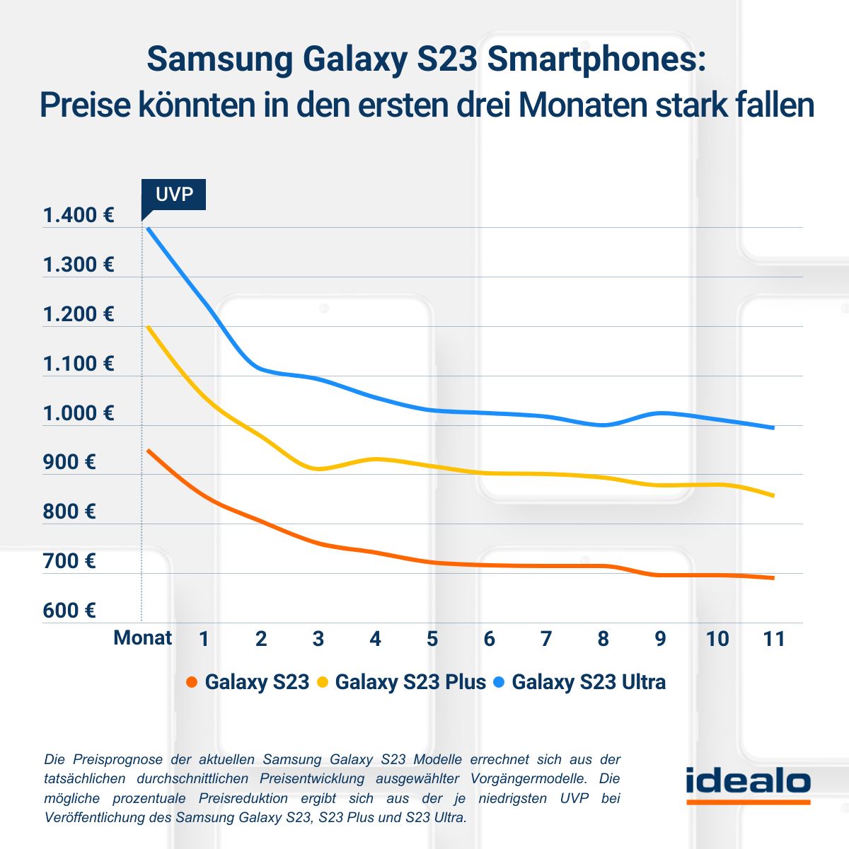 Galaxy S23 Preisprognose