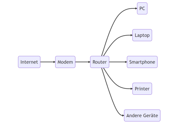 Aufbau typisches Heimnetzwerk