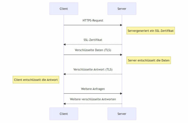 HTTPS-Kommunikation zwischen einem Client und einem Server