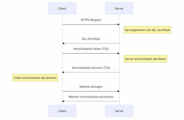 https funktion schema HTTPS-Kommunikation zwischen einem Client und einem Server