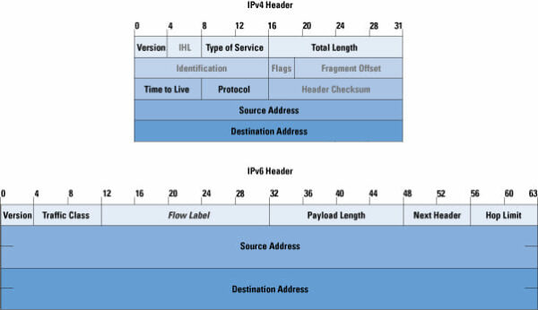 IPv6 vs IPv4 Unterschiede zwischen IPv4 und IPv6