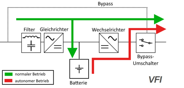 Schematischer Aufbau einer Online-USV - VFI