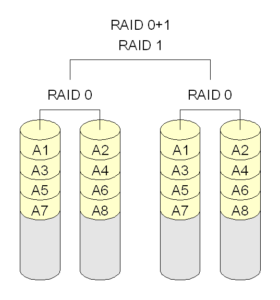 RAID - Redundant Array of Independent Disk
