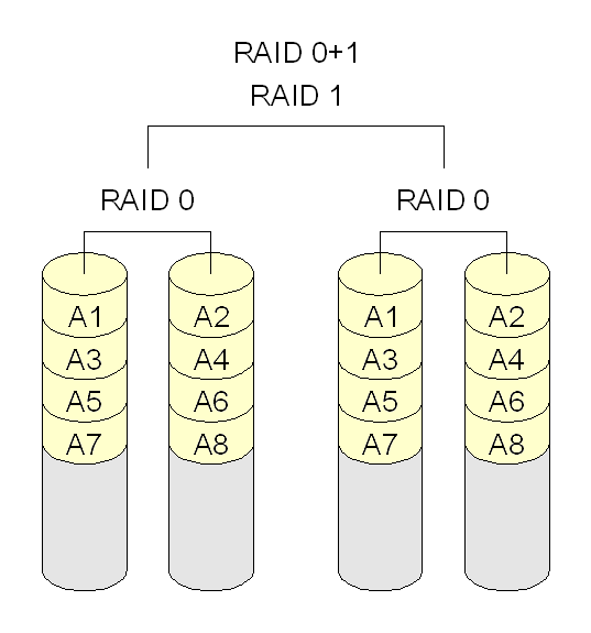 RAID - Redundant Array of Independent Disk