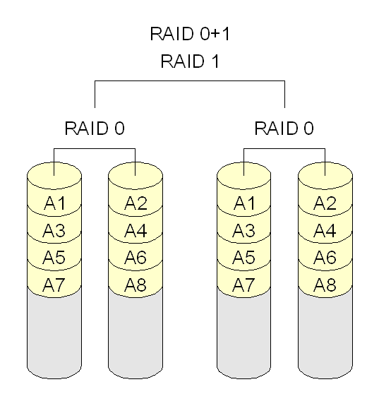RAID - Redundant Array of Independent Disk RAID - Redundant Array of Independent Disk