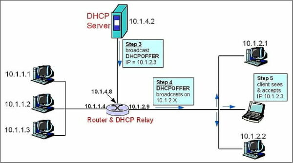 DHCP-Relay-Agent schematisch dargestellt