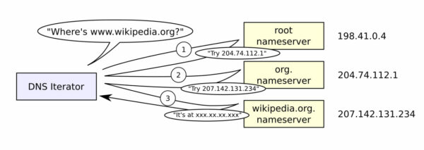 DNS - Domain Name System