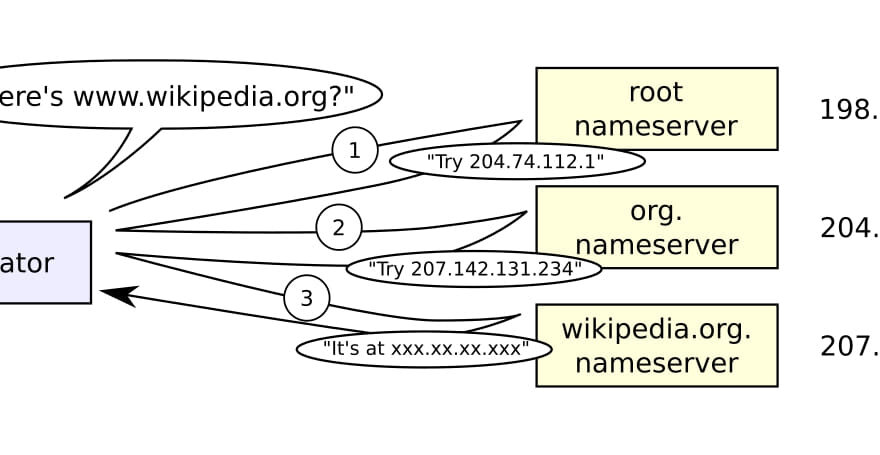 DNS - Domain Name System