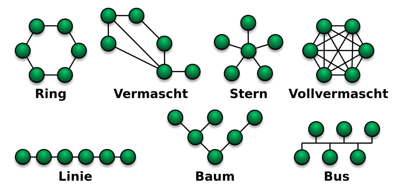 Netzwerktopologie Baum, Ring, Stern etc