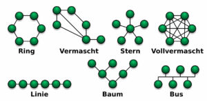 Netzwerktopologie Baum, Ring, Stern etc