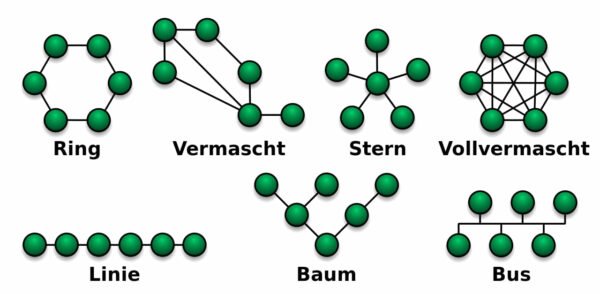 Netzwerktopologie Baum, Ring, Stern etc Netzwerktopologie Baum, Ring, Stern etc