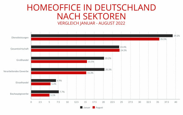 Home-Office in Deutschland nach Sektoren