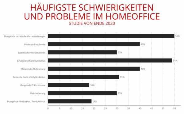 Home-Office einrichten Schwierigkeiten und Probleme