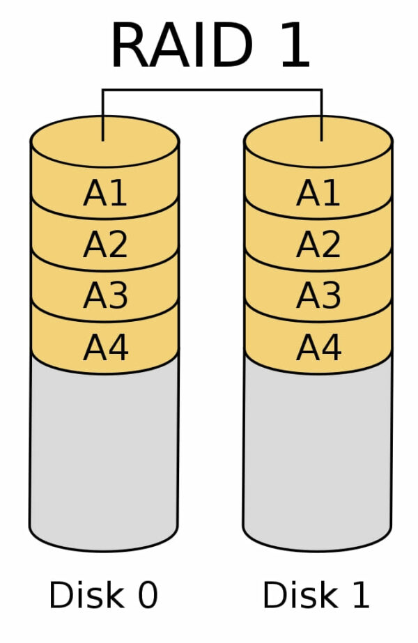 RAID-Level 1 schematische Darstellung