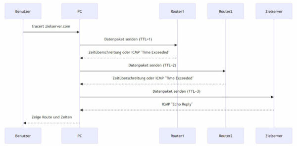 Funktion von Tracert erklärt
