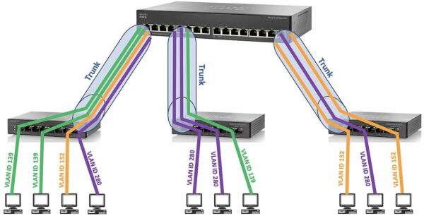 VLAN - Virtual Local Area Network
