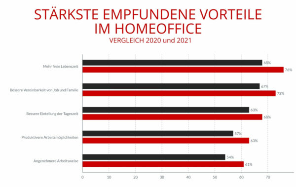 Vorteile im Home-Office