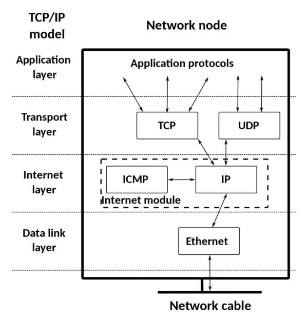 Basic TCP/IP Network Node. Basic TCP/IP Network Node.