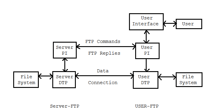 FTP File Transfer Protocol erklärt