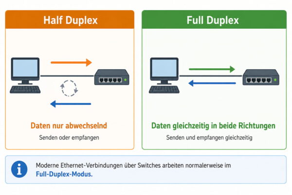 Unterschied zwischen Half Duplex und Full Duplex bei Ethernet