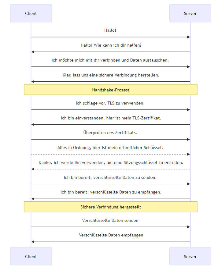 Funktionsweise von TLS Funktionsweise von TLS