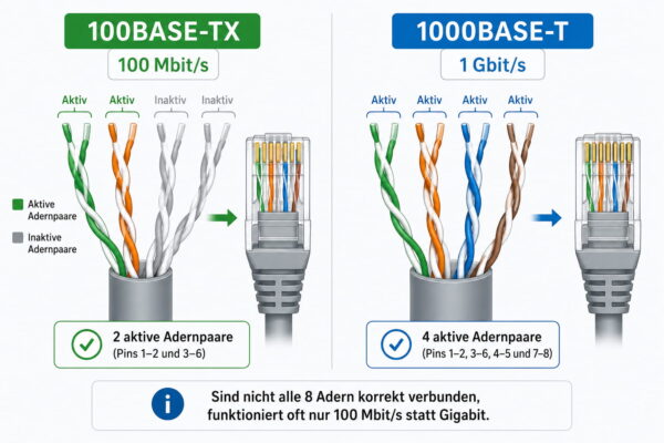 100BASE-TX mit zwei und 1000BASE-T mit vier Adernpaaren