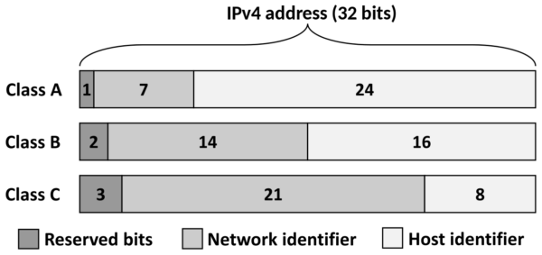 Klassen von IPv4-Adressen