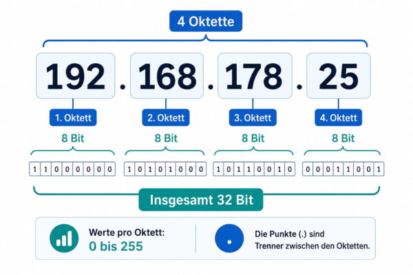 Aufbau einer IPv4-Adresse mit vier Oktetten und 32 Bit